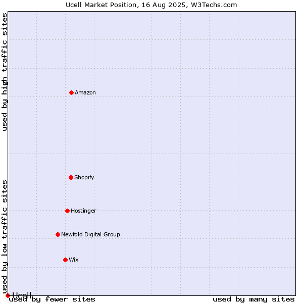 Market position of Ucell