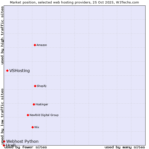 Market position of VSHosting vs. Webhost Python vs. Ucell