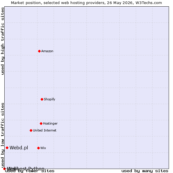 Market position of Webd.pl vs. Webhost Python vs. Ucell