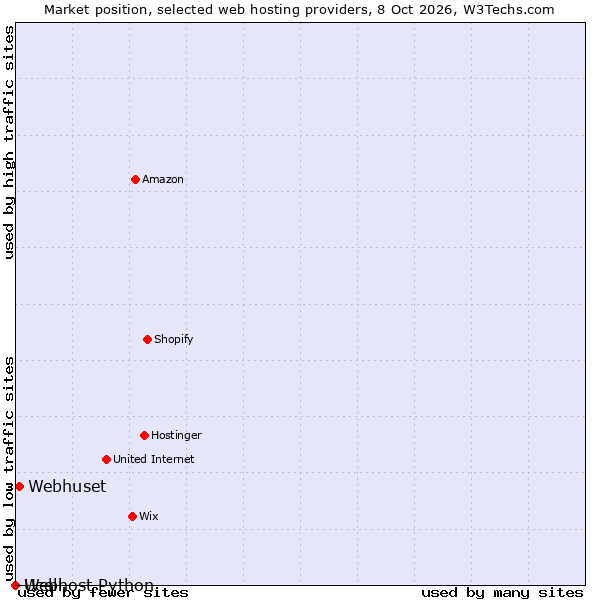 Market position of Webhuset vs. Ucell vs. Webhost Python