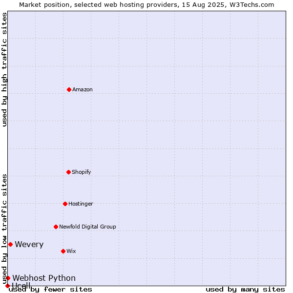Market position of Wevery vs. Webhost Python vs. Ucell