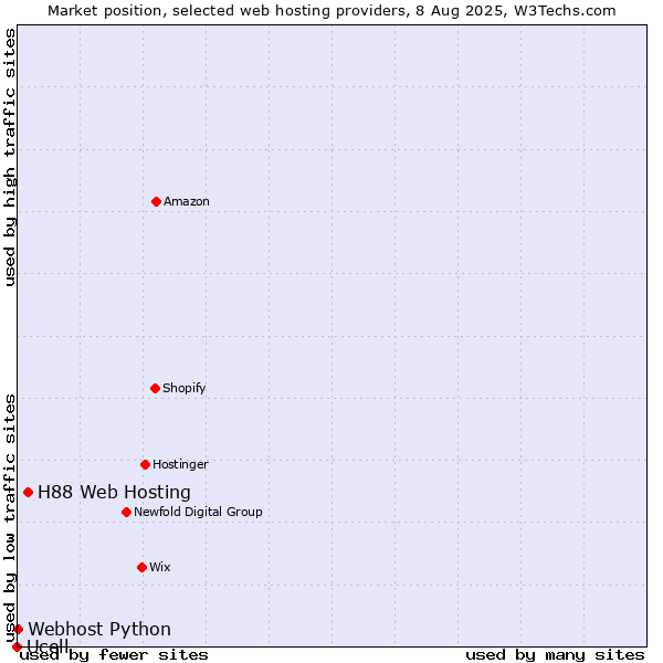 Market position of H88 Web Hosting vs. Webhost Python vs. Ucell
