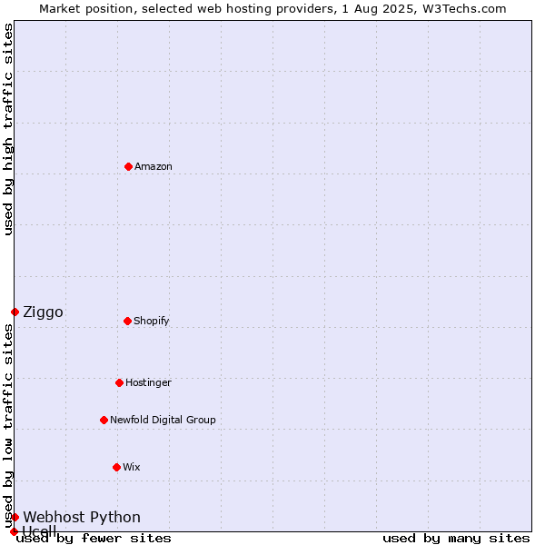 Market position of Ziggo vs. Webhost Python vs. Ucell