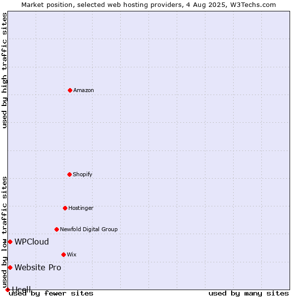 Market position of Website Pro vs. WPCloud vs. Ucell