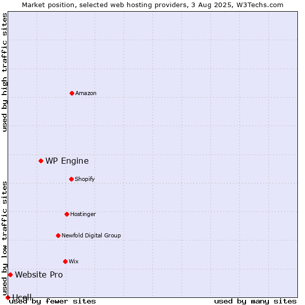 Market position of WP Engine vs. Website Pro vs. Ucell