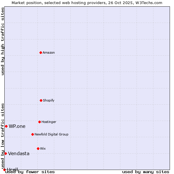 Market position of WP.one vs. Vendasta vs. Ucell