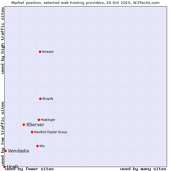 Market position of XServer vs. Vendasta vs. Ucell