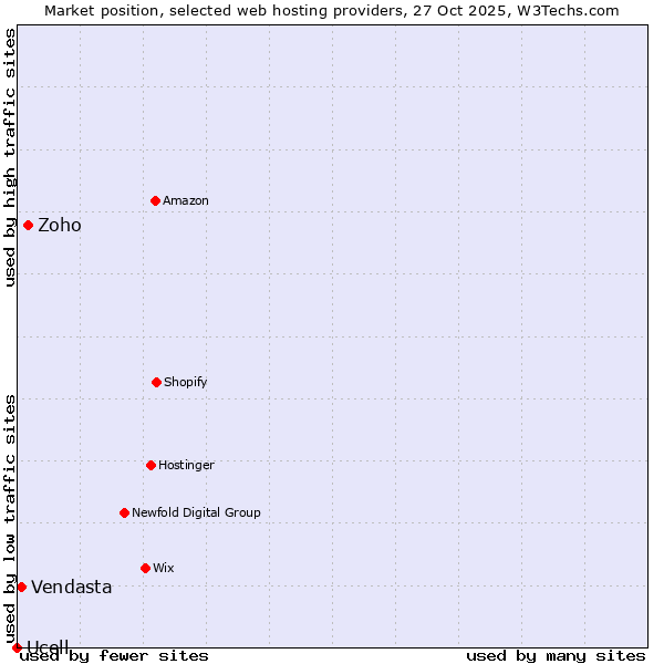 Market position of Zoho vs. Vendasta vs. Ucell