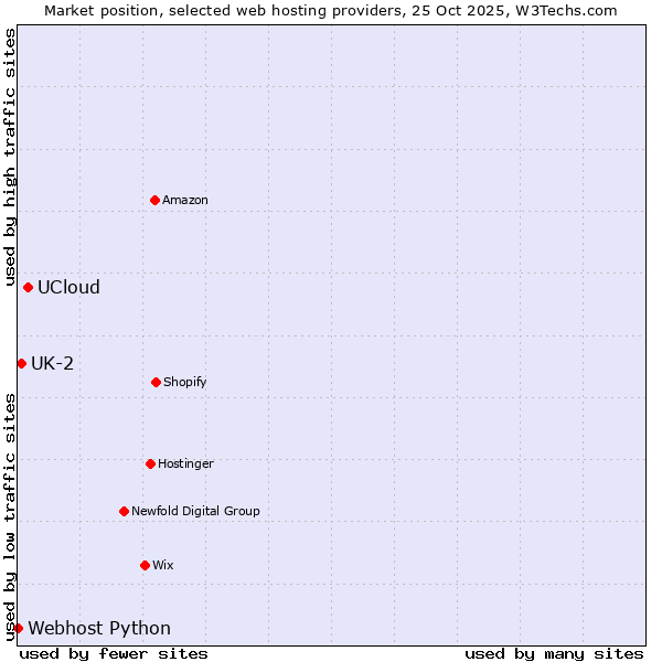 Market position of UCloud vs. UK-2 vs. Webhost Python