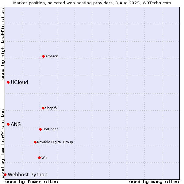 Market position of ANS vs. UCloud vs. Webhost Python