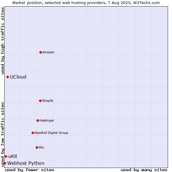 Market position of UCloud vs. uKit vs. Webhost Python