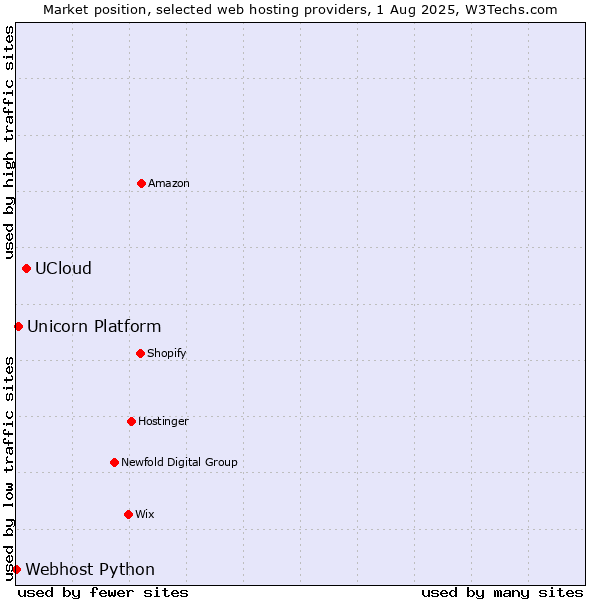 Market position of UCloud vs. Unicorn Platform vs. Webhost Python