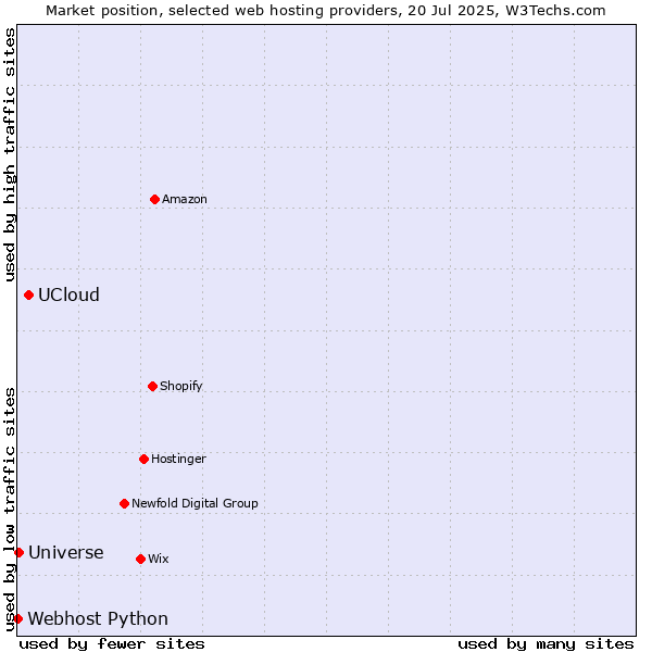 Market position of UCloud vs. Universe vs. Webhost Python
