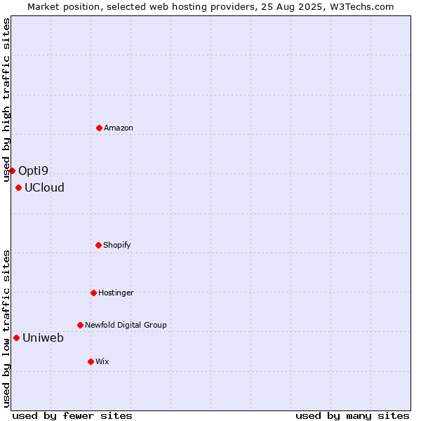 Market position of UCloud vs. Uniweb vs. Opti9