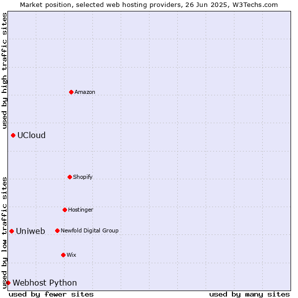 Market position of UCloud vs. Uniweb vs. Webhost Python