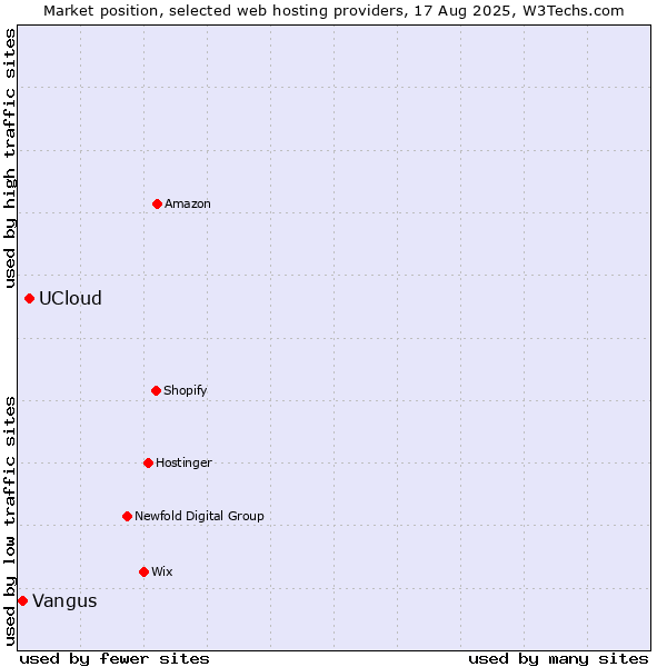 Market position of UCloud vs. Vangus