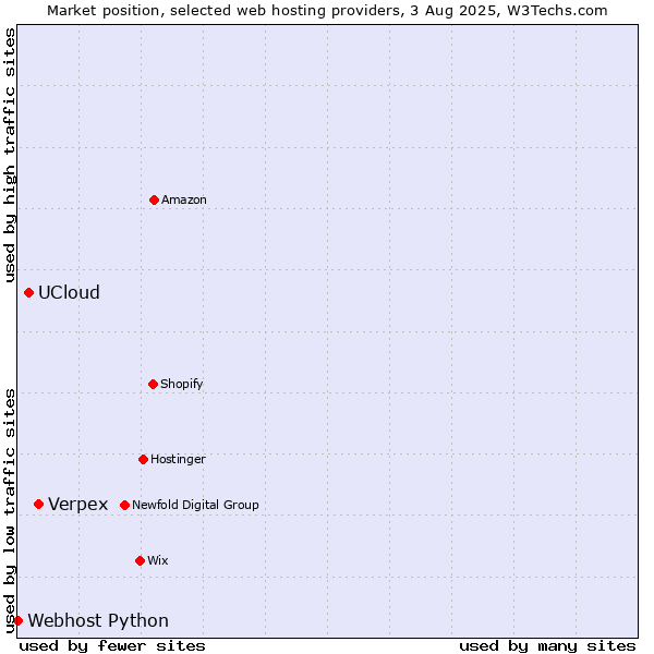 Market position of Verpex vs. UCloud vs. Webhost Python