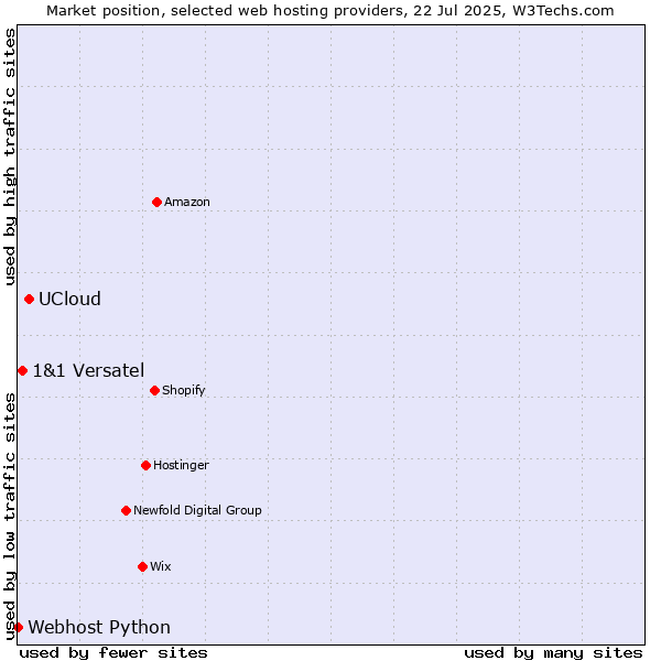 Market position of UCloud vs. 1&1 Versatel vs. Webhost Python
