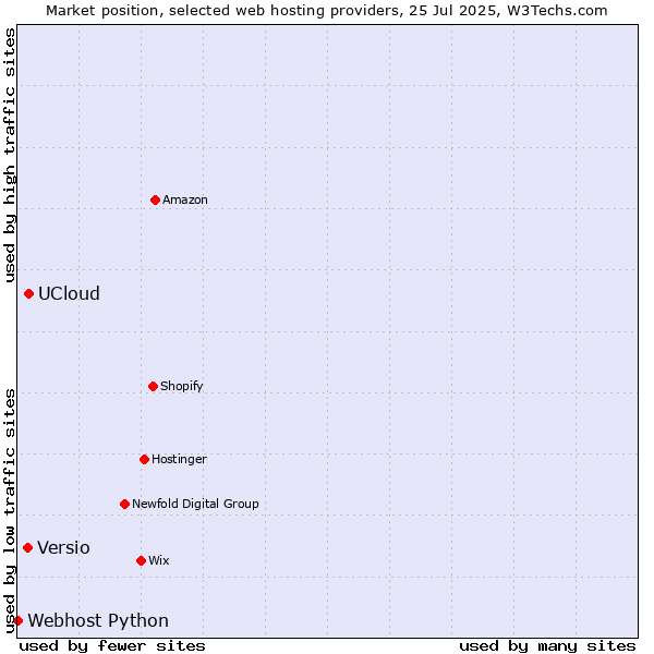 Market position of UCloud vs. Versio vs. Webhost Python