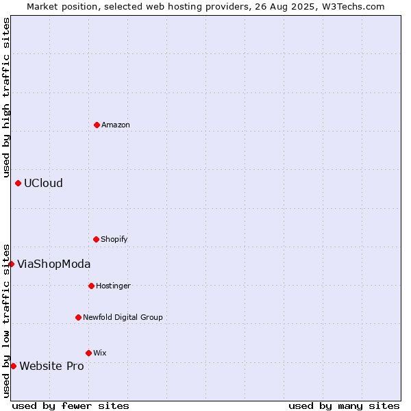 Market position of UCloud vs. Website Pro vs. ViaShopModa