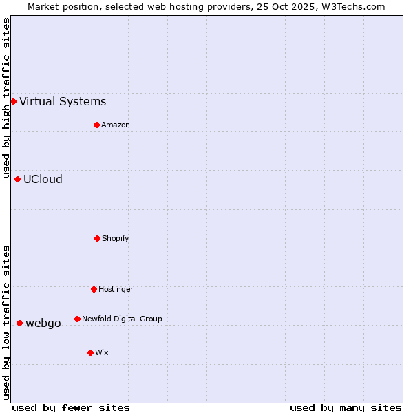 Market position of webgo vs. UCloud vs. Virtual Systems