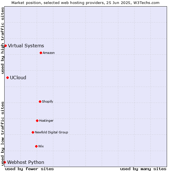 Market position of UCloud vs. Virtual Systems vs. Webhost Python