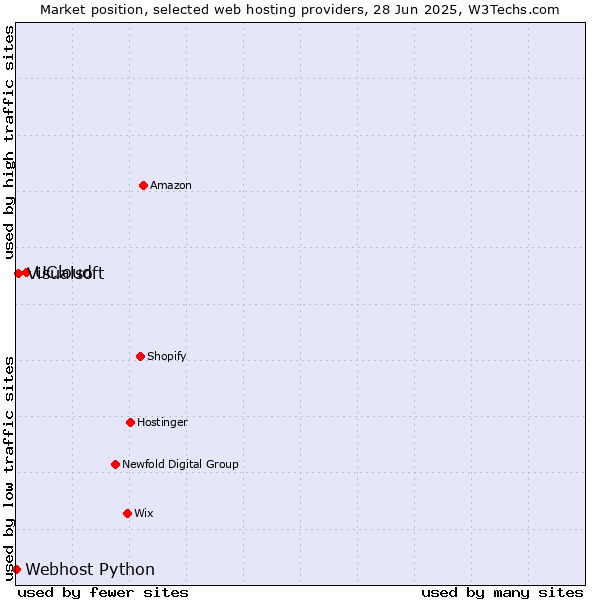 Market position of UCloud vs. Visualsoft vs. Webhost Python