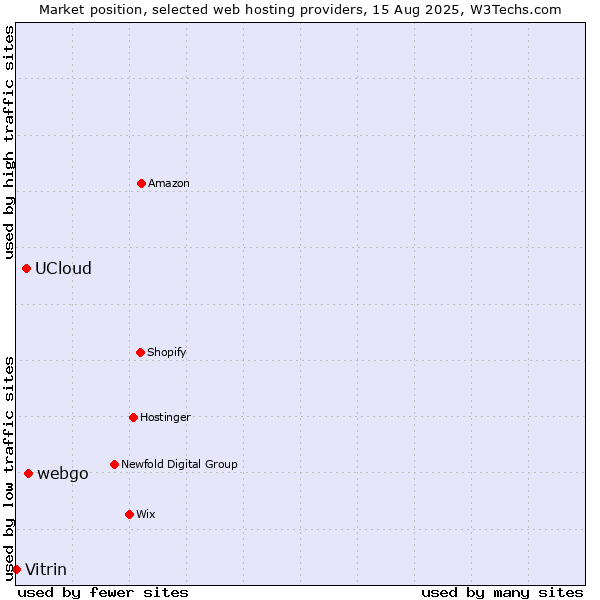 Market position of webgo vs. UCloud vs. Vitrin