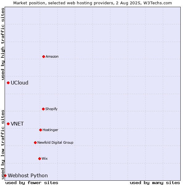 Market position of VNET vs. UCloud vs. Webhost Python