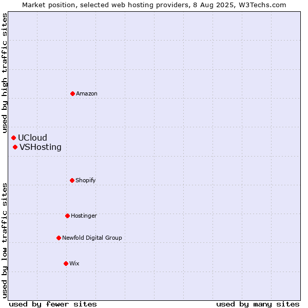 Market position of VSHosting vs. UCloud
