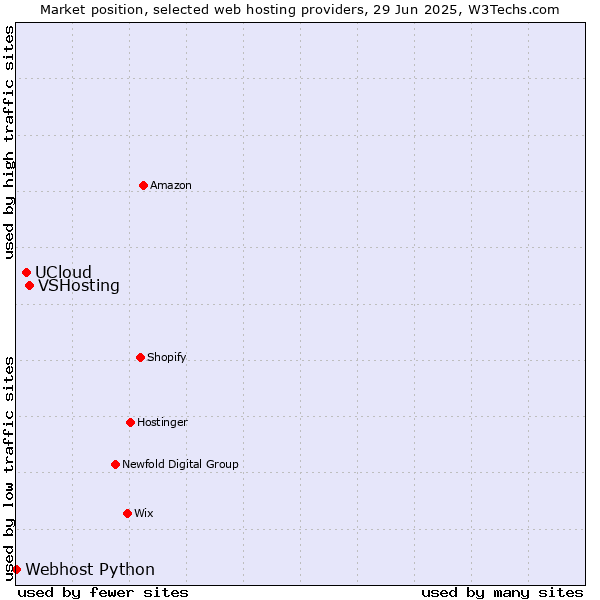 Market position of VSHosting vs. UCloud vs. Webhost Python