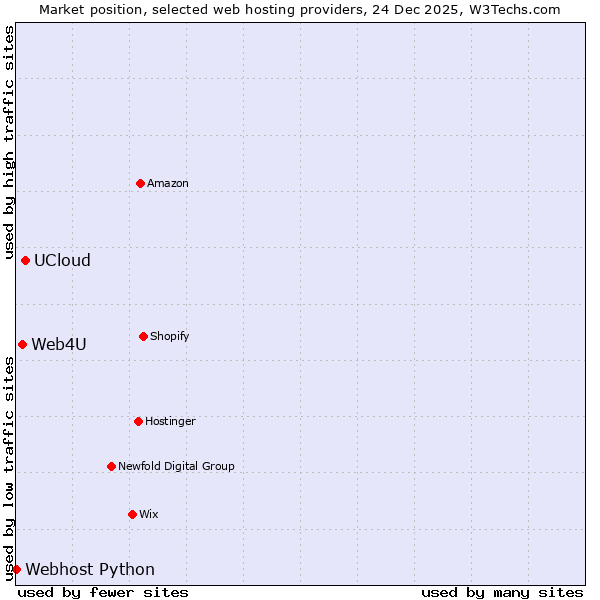 Market position of UCloud vs. Web4U vs. Webhost Python