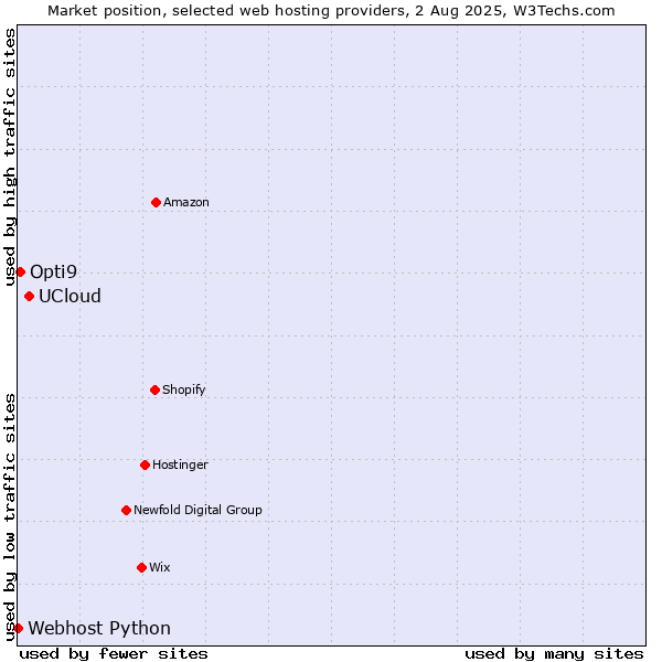 Market position of UCloud vs. Opti9 vs. Webhost Python