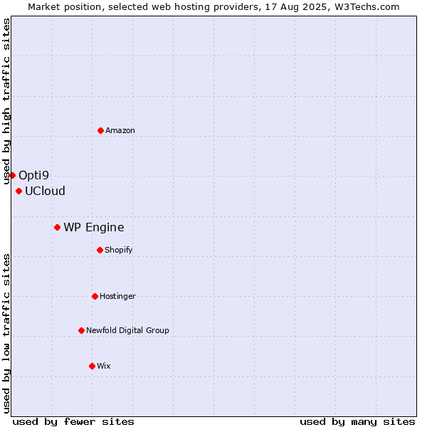 Market position of WP Engine vs. UCloud vs. Opti9