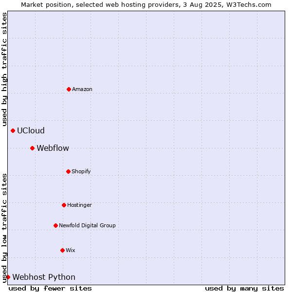 Market position of Webflow vs. UCloud vs. Webhost Python