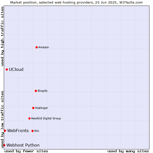 Market position of UCloud vs. WebFronts vs. Webhost Python