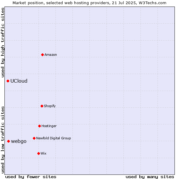 Market position of webgo vs. UCloud