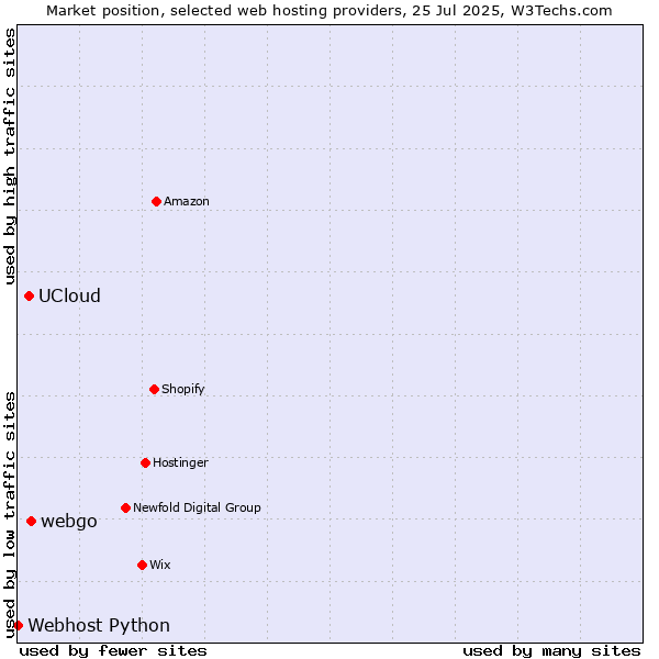 Market position of webgo vs. UCloud vs. Webhost Python