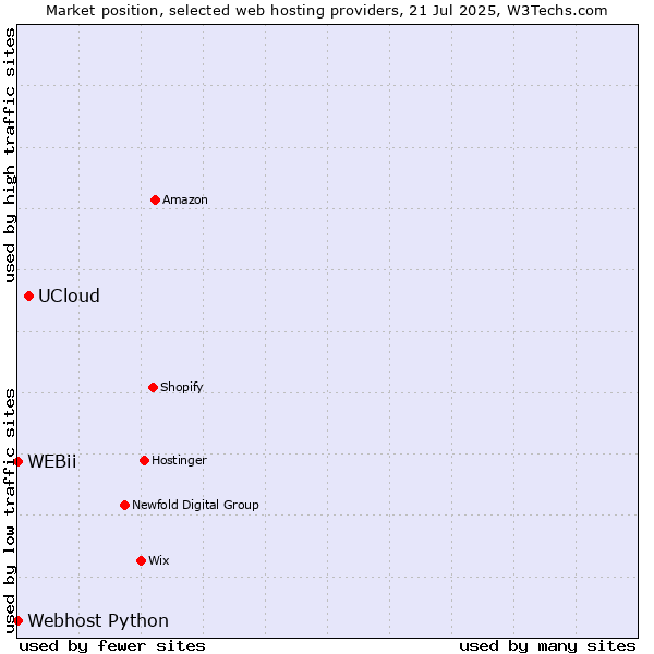 Market position of UCloud vs. Webhost Python vs. WEBii