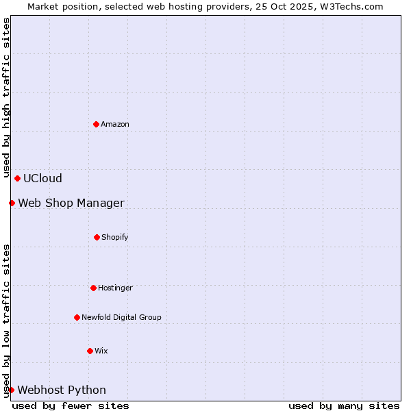Market position of UCloud vs. Web Shop Manager vs. Webhost Python