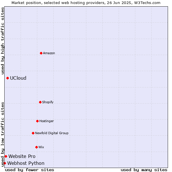 Market position of UCloud vs. Website Pro vs. Webhost Python