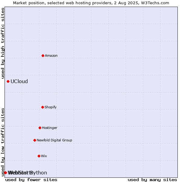 Market position of UCloud vs. WebStarts vs. Webhost Python