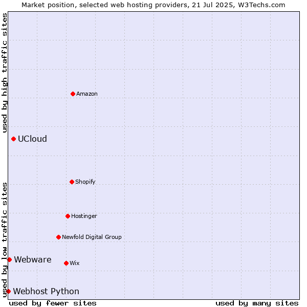 Market position of UCloud vs. Webware vs. Webhost Python