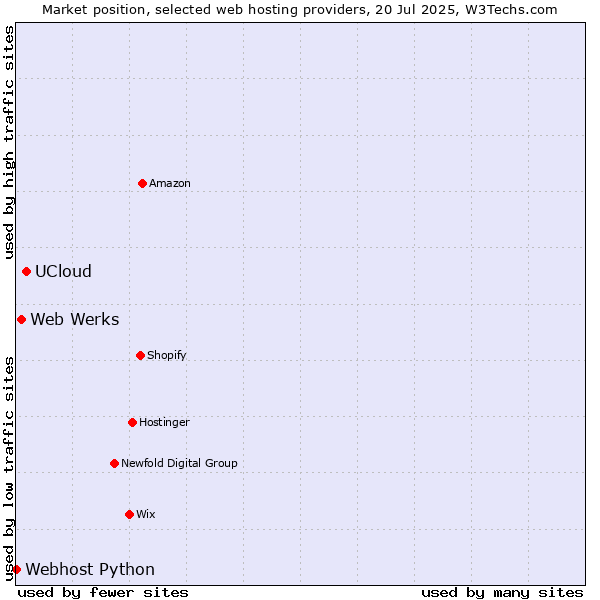Market position of UCloud vs. Web Werks vs. Webhost Python