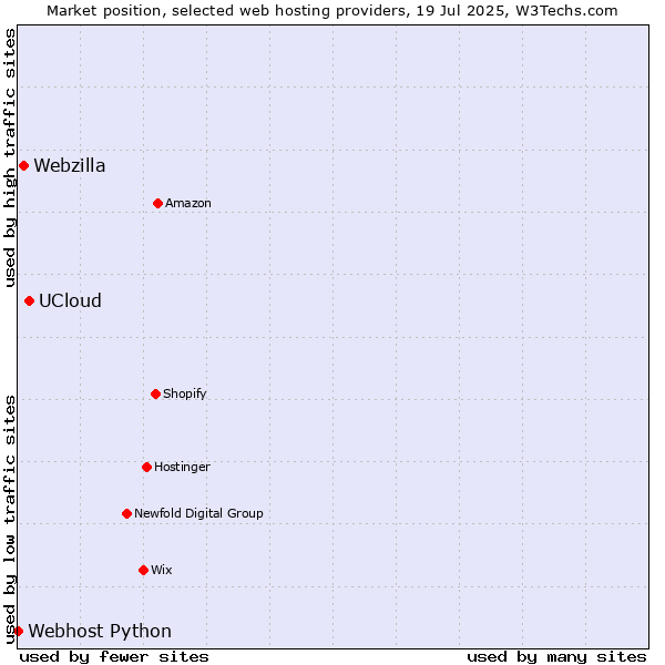 Market position of UCloud vs. Webzilla vs. Webhost Python
