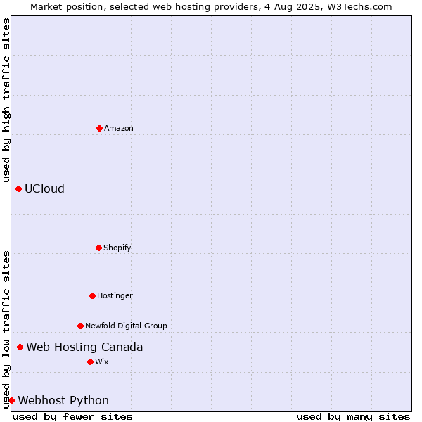 Market position of Web Hosting Canada vs. UCloud vs. Webhost Python