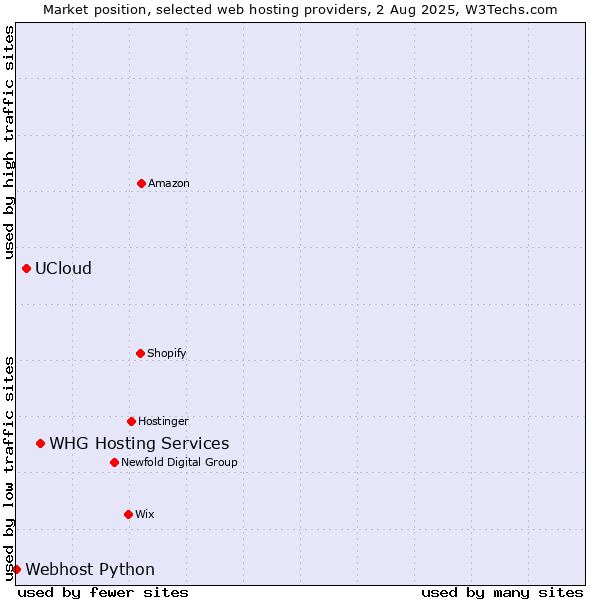 Market position of WHG Hosting Services vs. UCloud vs. Webhost Python