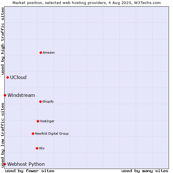 Market position of UCloud vs. Windstream vs. Webhost Python