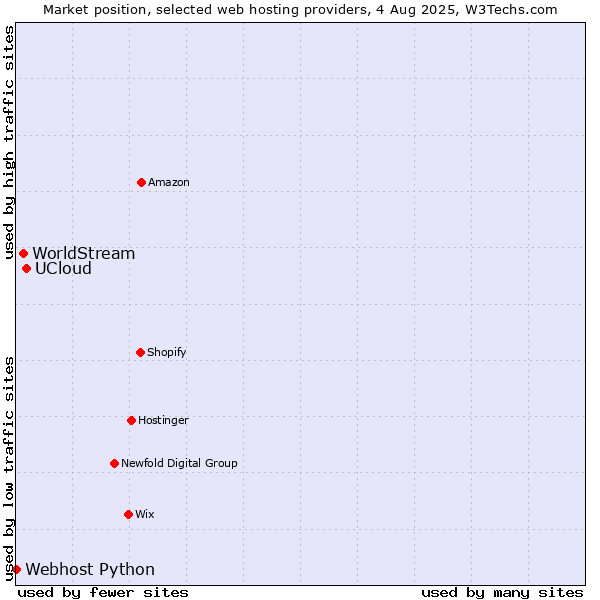 Market position of UCloud vs. WorldStream vs. Webhost Python