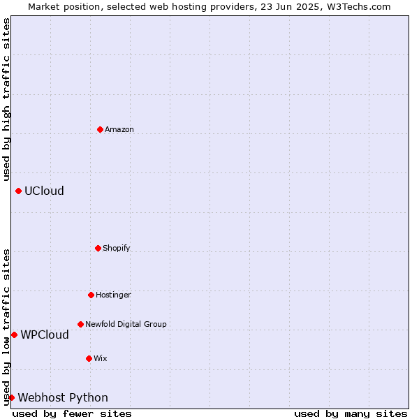 Market position of UCloud vs. WPCloud vs. Webhost Python